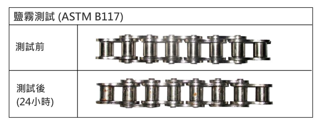 經 ASTM B117 鹽霧測試 24 小時後的 NP 鍍鎳滾子鏈條結果