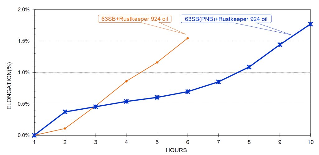 Wear test chart comparing elongation of 63SB and 63SB(PNB) Side-Bow Chain over 10 hours, showing improved wear resistance with plastic bushing