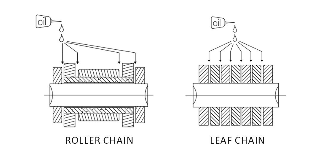 lubricate on roller chain and leaf chain lubricate on roller chain and leaf chain