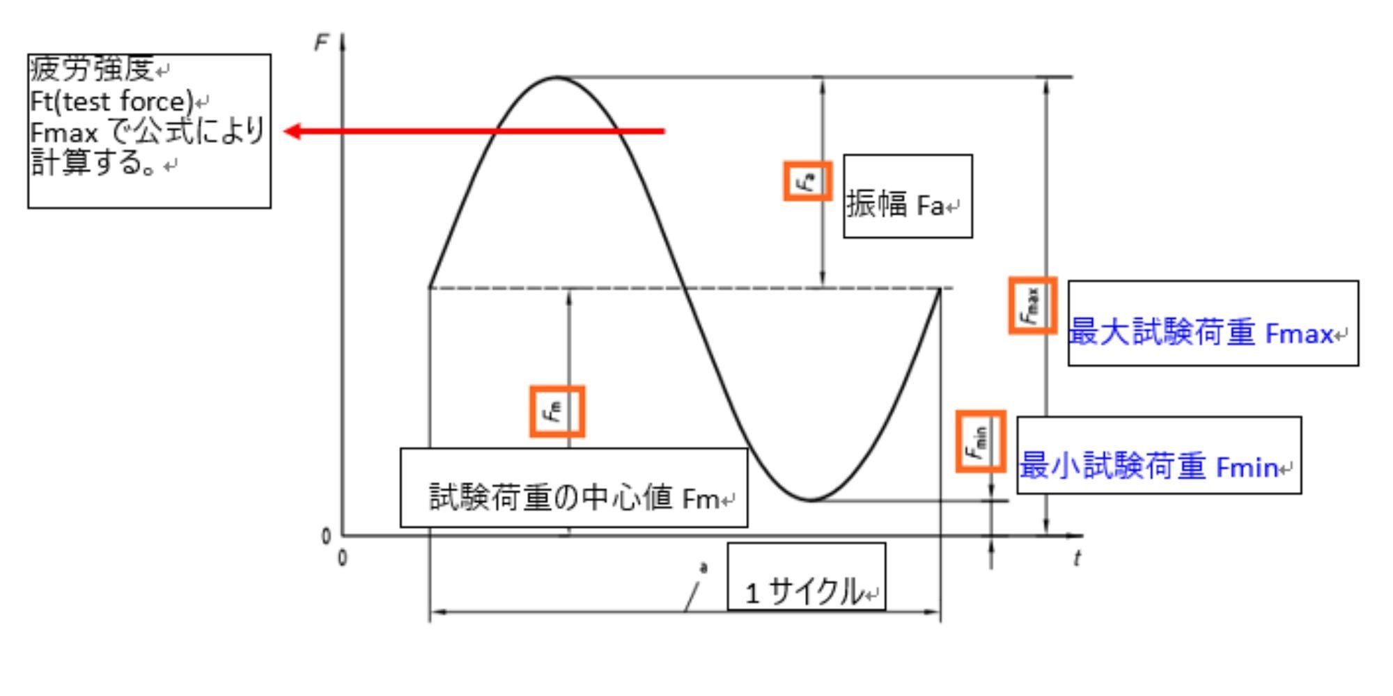疲勞測試程序(日)1 疲勞測試程序(日)1