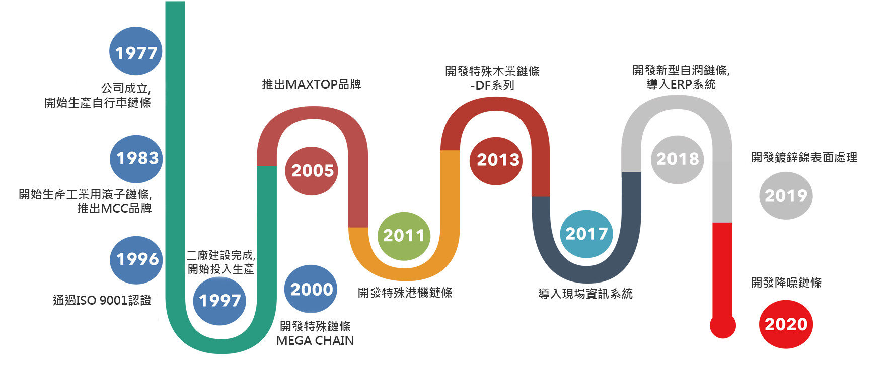 公司沿革 公司沿革