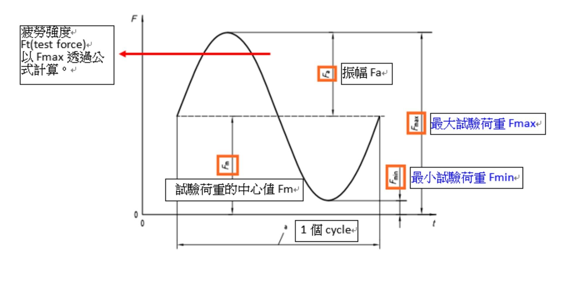疲勞測試程序1 疲勞測試程序1