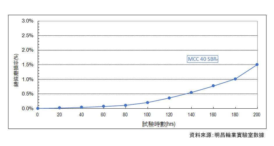 鏈條磨損曲線 40 鏈條磨損曲線 40