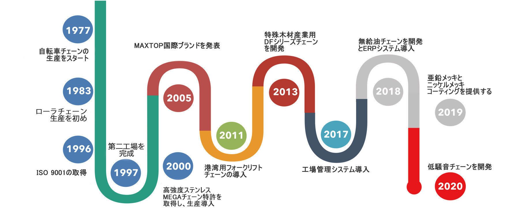 会社沿革 会社沿革