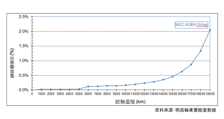 鏈條磨損曲線 428H 鏈條磨損曲線 428H