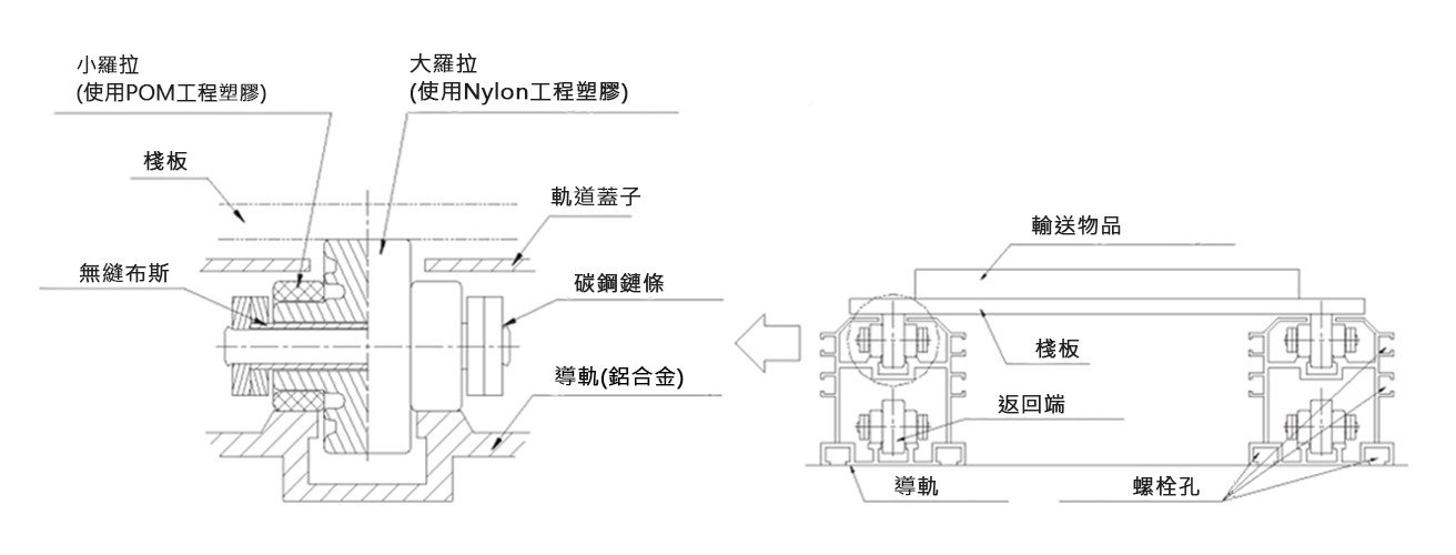 倍速鏈條結構 倍速鏈條結構