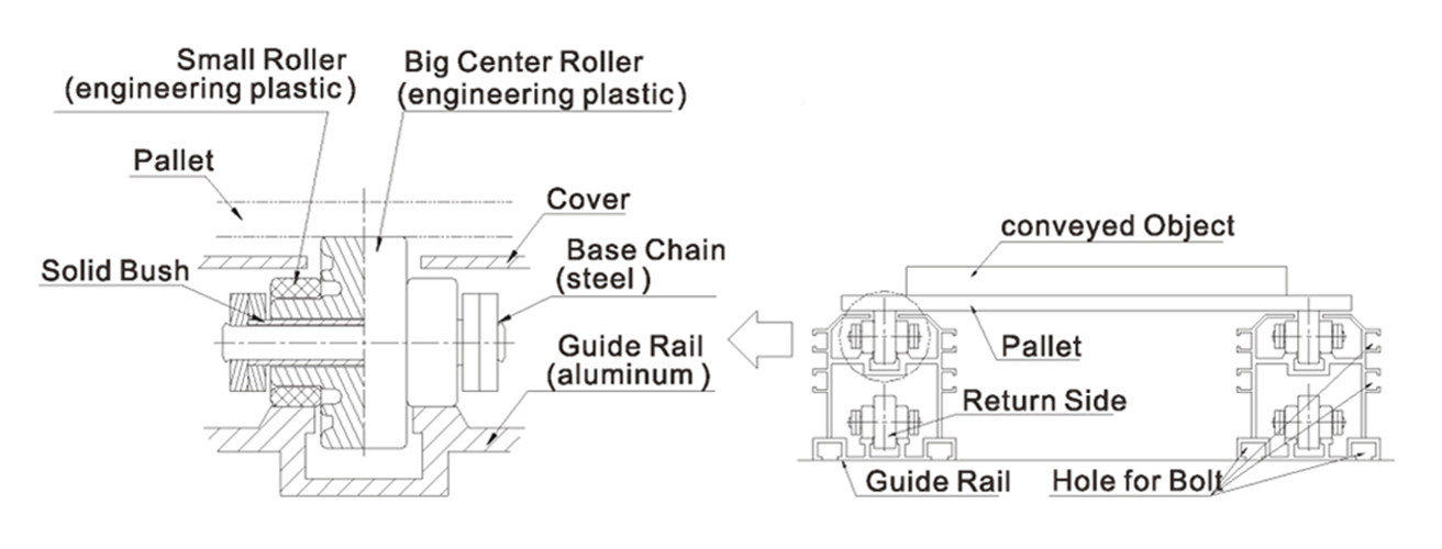 Double plus chain structure Double plus chain structure