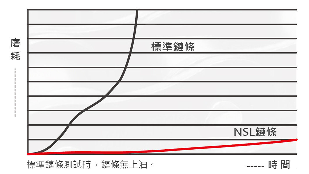 NSL鏈條磨耗 NSL鏈條磨耗