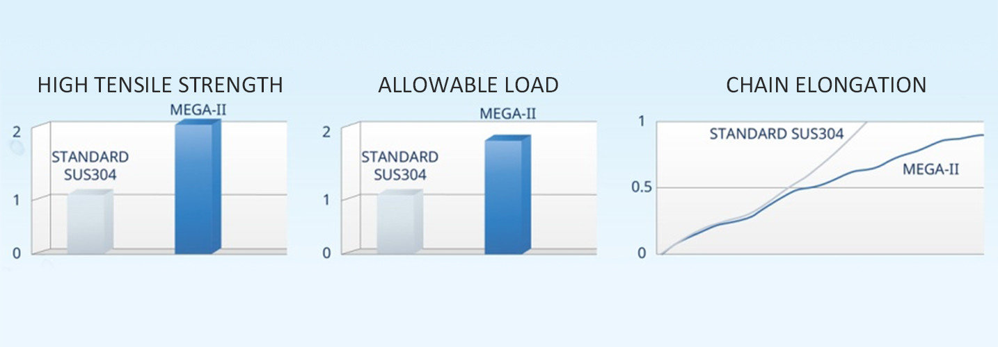 MEGA II chain testing result MEGA II chain testing result