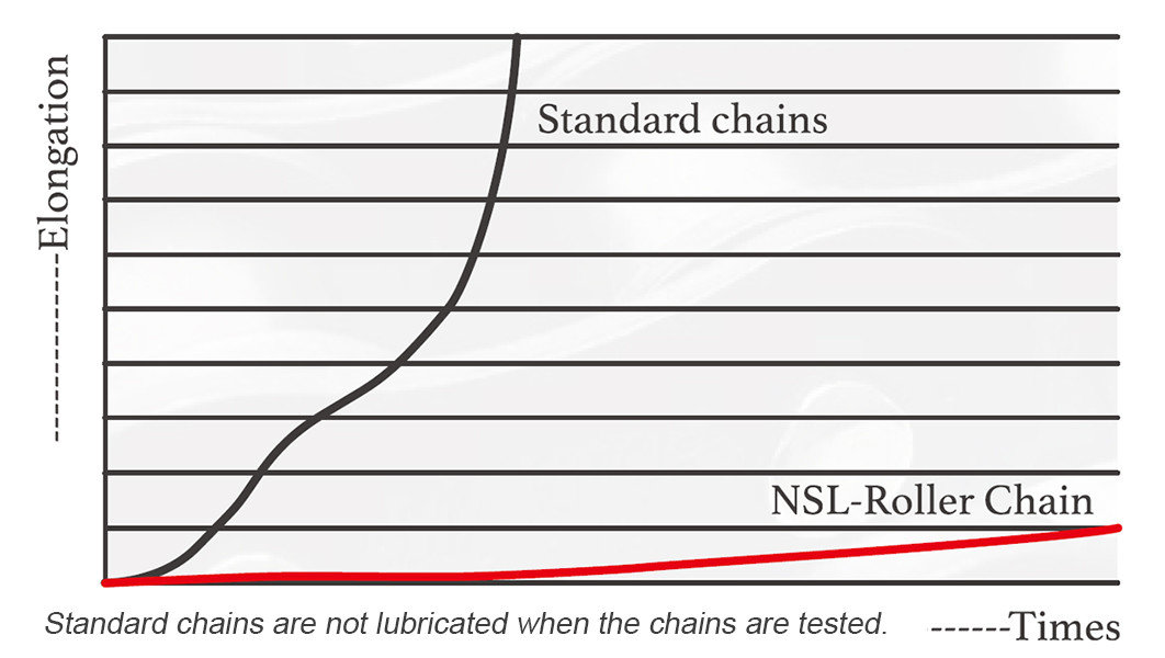NSL chain elongation NSL chain elongation