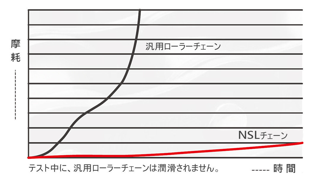 NSLチェーン磨耗 NSLチェーン磨耗